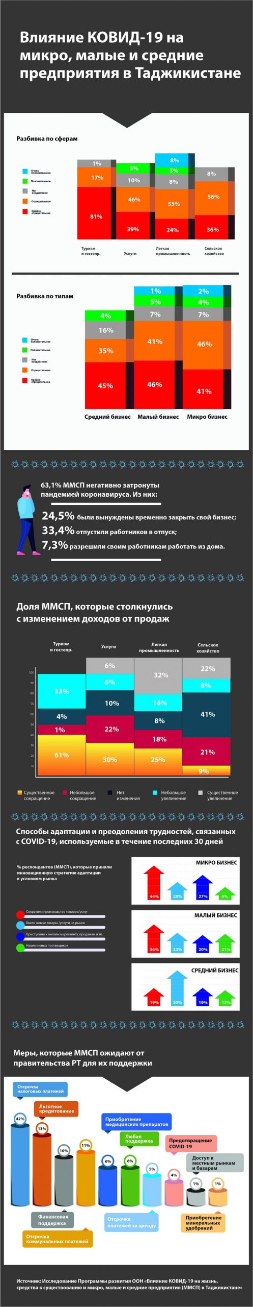 как пандемия сказалась на бизнесе в Таджикистане