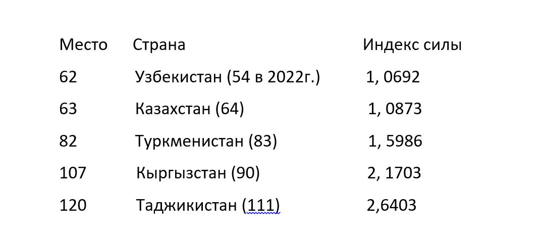 Индекс военной мощи стран центральной азии 2023