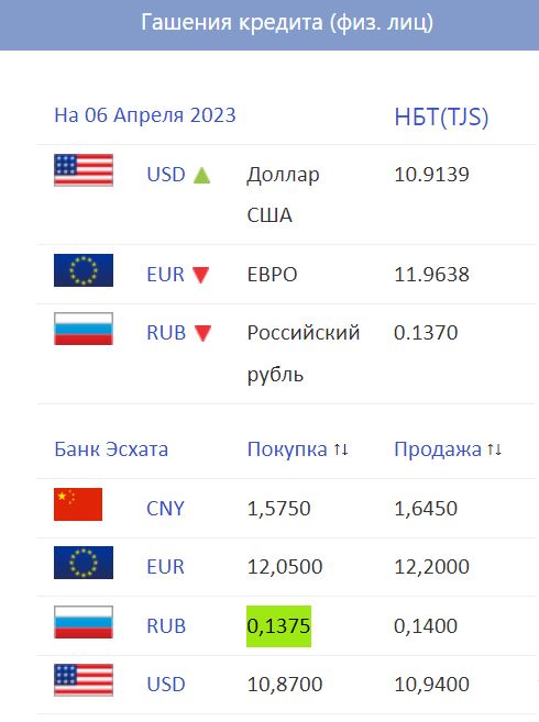 курс валют в Эсхате
